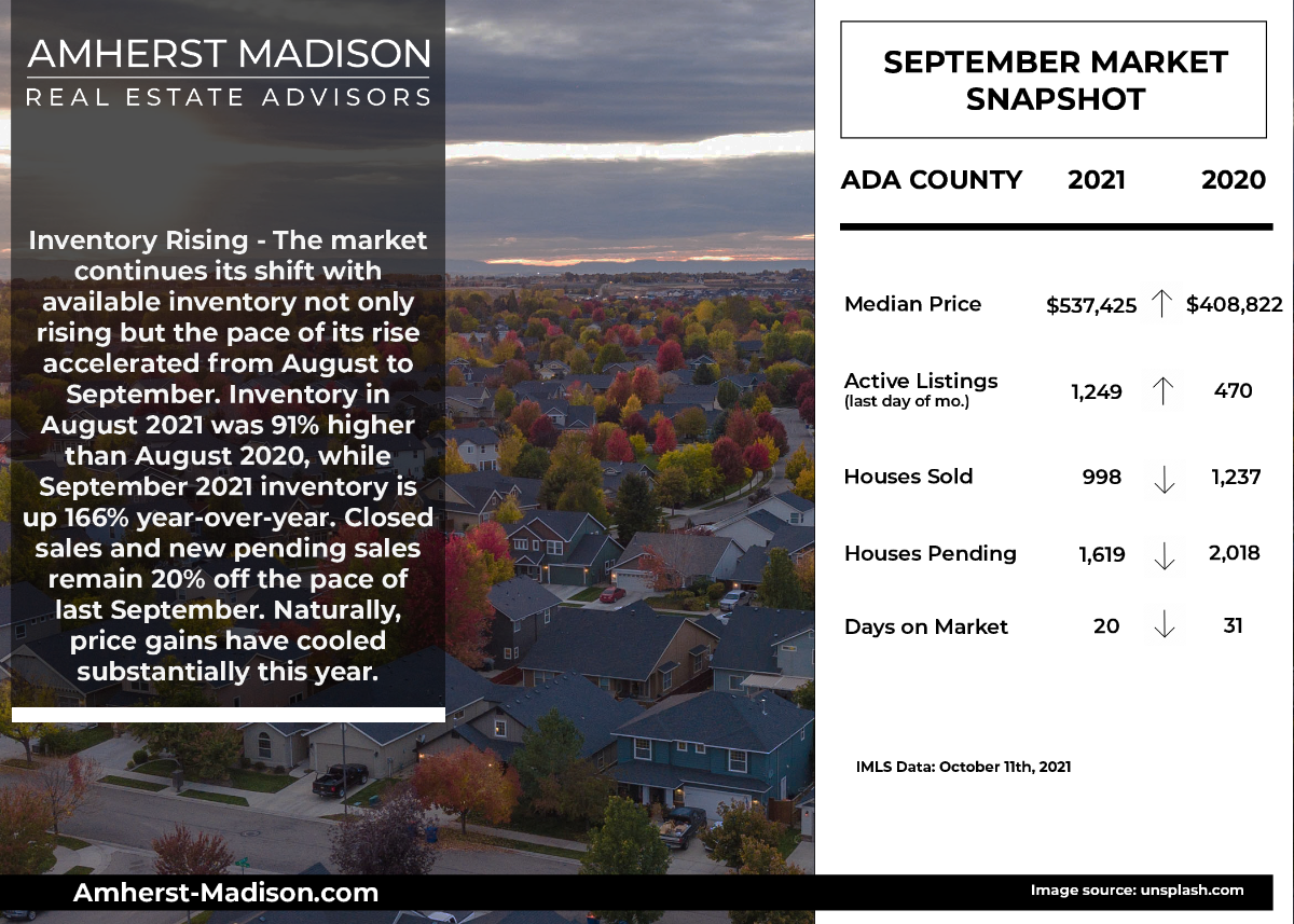 ADA County Housing Market Data | Tyler Horn